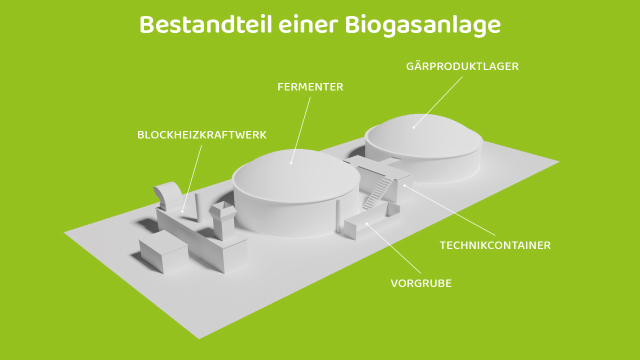 Bestandteile einer Biogasanlage